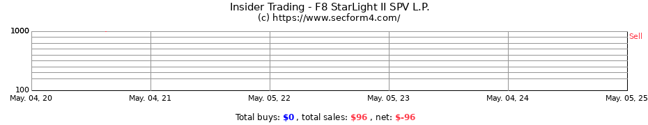Insider Trading Transactions for F8 StarLight II SPV L.P.