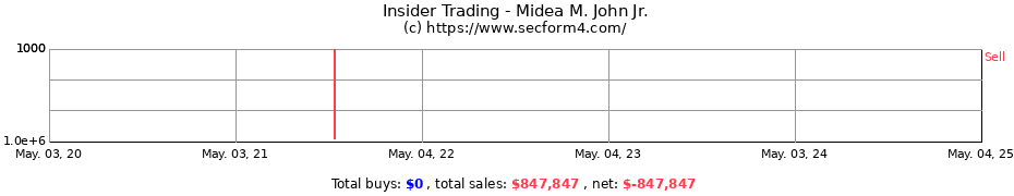 Insider Trading Transactions for Midea M. John Jr.