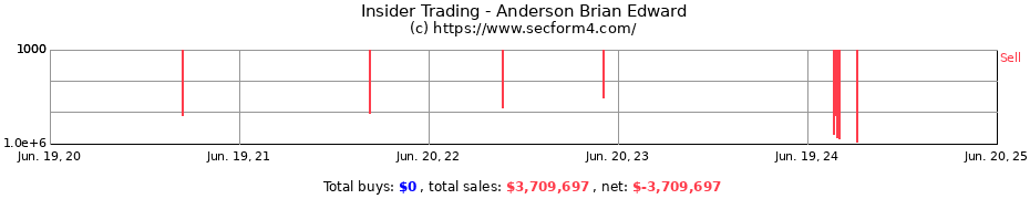 Insider Trading Transactions for Anderson Brian Edward