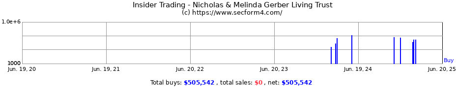 Insider Trading Transactions for Nicholas & Melinda Gerber Living Trust