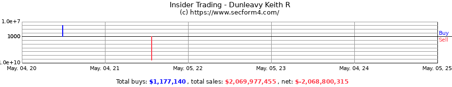 Insider Trading Transactions for Dunleavy Keith R