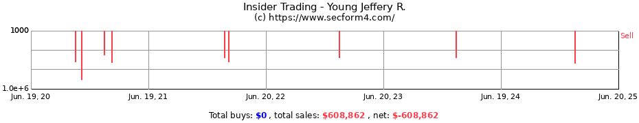 Insider Trading Transactions for Young Jeffery R.