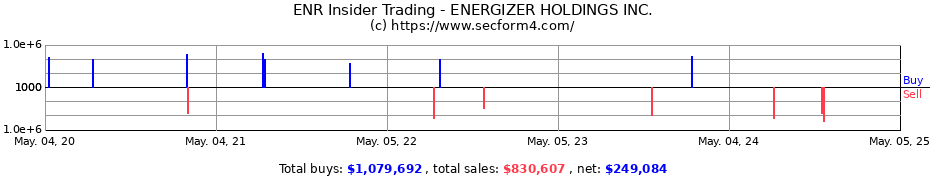 Insider Trading Transactions for ENERGIZER HOLDINGS INC.