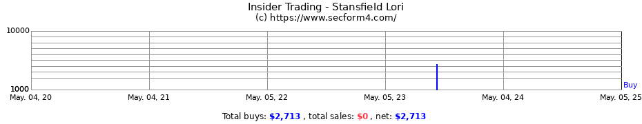 Insider Trading Transactions for Stansfield Lori
