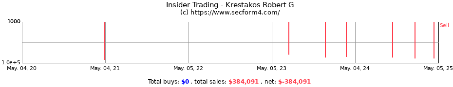 Insider Trading Transactions for Krestakos Robert G