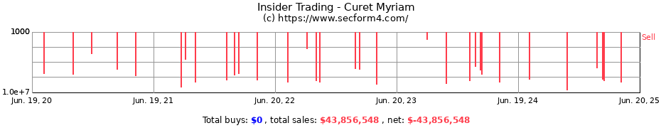 Insider Trading Transactions for Curet Myriam