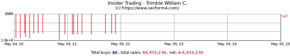 Insider Trading Transactions for Trimble William C.