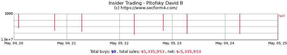 Insider Trading Transactions for Pitofsky David B