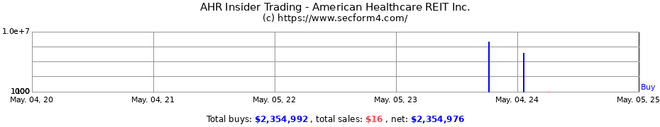 Insider Trading Transactions for American Healthcare REIT Inc.