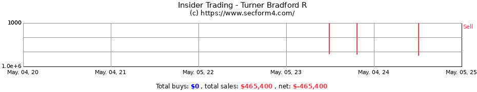 Insider Trading Transactions for Turner Bradford R