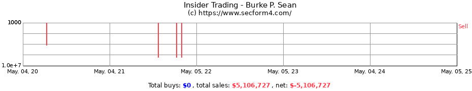 Insider Trading Transactions for Burke P. Sean