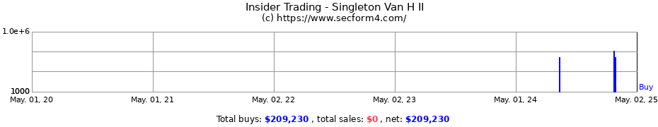Insider Trading Transactions for Singleton Van H II