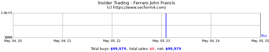 Insider Trading Transactions for Ferraro John Francis