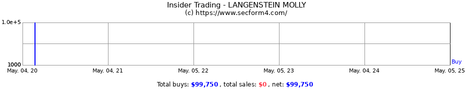 Insider Trading Transactions for LANGENSTEIN MOLLY