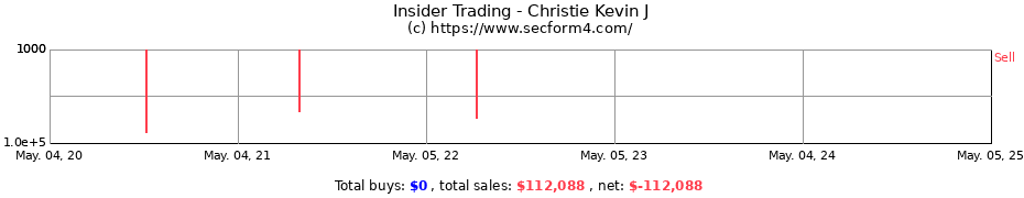 Insider Trading Transactions for Christie Kevin J