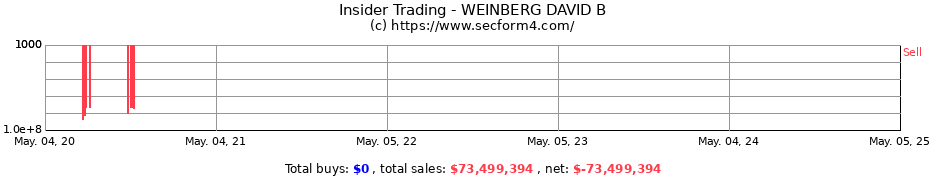 Insider Trading Transactions for WEINBERG DAVID B
