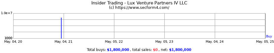 Insider Trading Transactions for Lux Venture Partners IV LLC