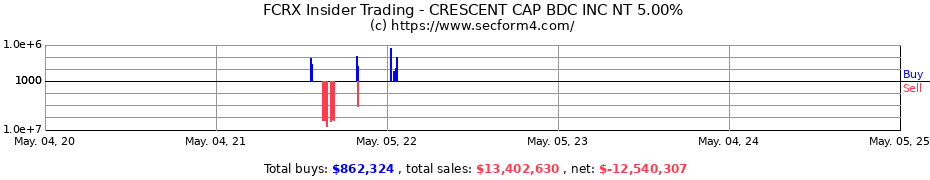 Insider Trading Transactions for CRESCENT CAP BDC INC NT 5.00%