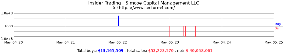 Insider Trading Transactions for Simcoe Capital Management LLC