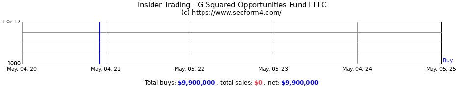 Insider Trading Transactions for G Squared Opportunities Fund I LLC
