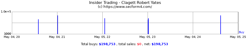 Insider Trading Transactions for Clagett Robert Yates