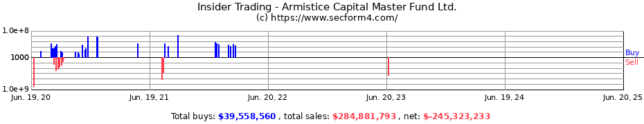 Insider Trading Transactions for Armistice Capital Master Fund Ltd.