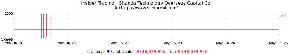 Insider Trading Transactions for Shanda Technology Overseas Capital Co.