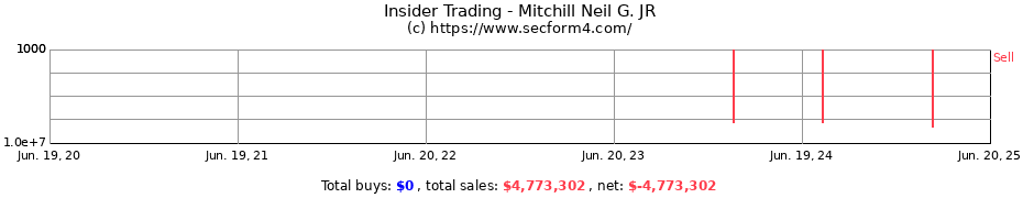 Insider Trading Transactions for Mitchill Neil G. JR