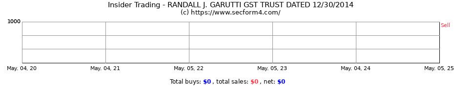 Insider Trading Transactions for RANDALL J. GARUTTI GST TRUST DATED 12/30/2014
