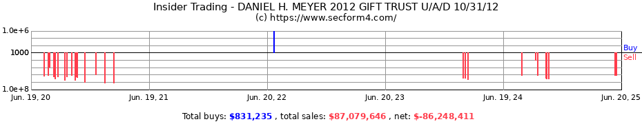 Insider Trading Transactions for DANIEL H. MEYER 2012 GIFT TRUST U/A/D 10/31/12