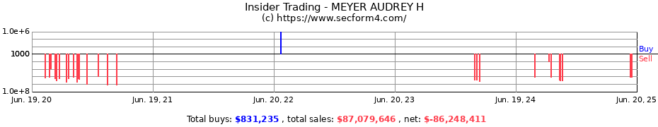 Insider Trading Transactions for MEYER AUDREY H