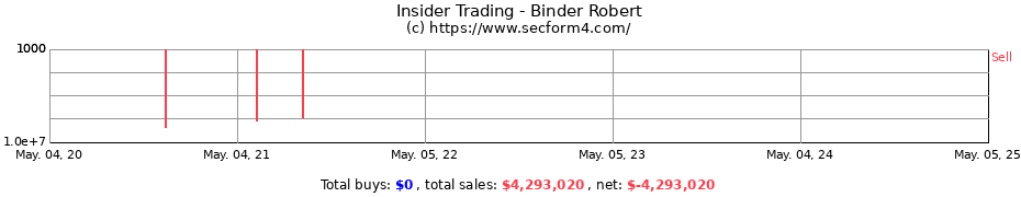 Insider Trading Transactions for Binder Robert