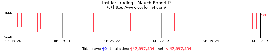 Insider Trading Transactions for Mauch Robert P.