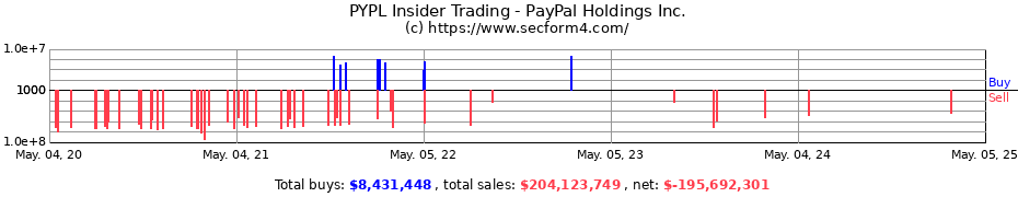 Insider Trading Transactions for PayPal Holdings Inc.