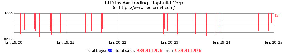 Insider Trading Transactions for TopBuild Corp