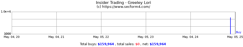 Insider Trading Transactions for Greeley Lori