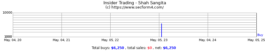 Insider Trading Transactions for Shah Sangita