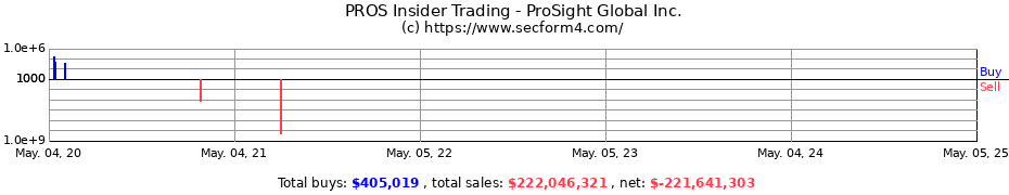 Insider Trading Transactions for ProSight Global Inc.