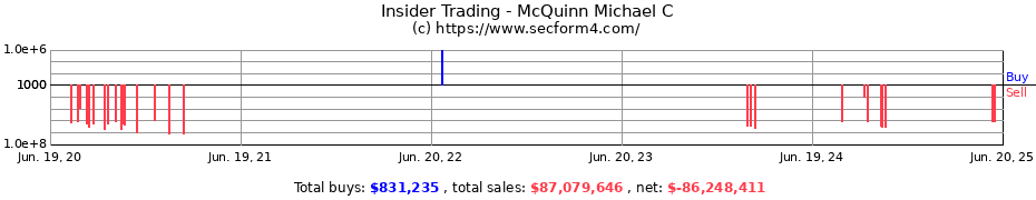 Insider Trading Transactions for McQuinn Michael C