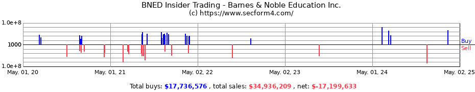 Insider Trading Transactions for Barnes & Noble Education Inc.