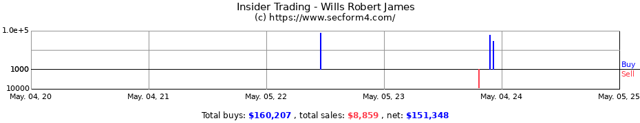 Insider Trading Transactions for Wills Robert James