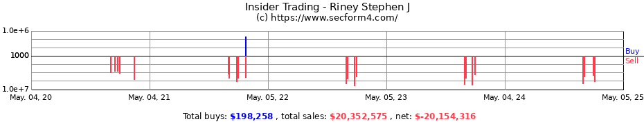 Insider Trading Transactions for Riney Stephen J