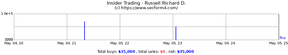 Insider Trading Transactions for Russell Richard D.