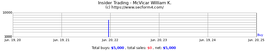 Insider Trading Transactions for McVicar William K.