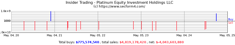 Insider Trading Transactions for Platinum Equity Investment Holdings LLC