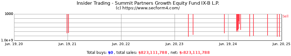 Insider Trading Transactions for Summit Partners Growth Equity Fund IX-B L.P.