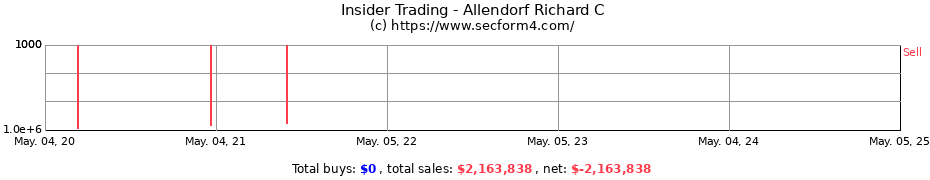 Insider Trading Transactions for Allendorf Richard C