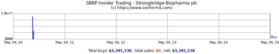 Insider Trading Transactions for Strongbridge Biopharma plc