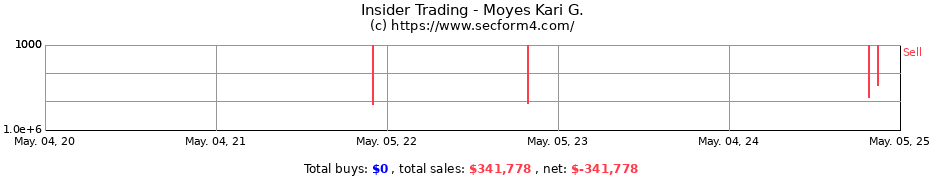 Insider Trading Transactions for Moyes Kari G.