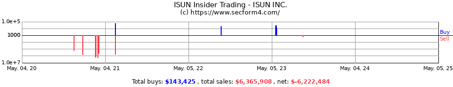 Insider Trading Transactions for ISUN INC.